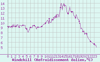 Courbe du refroidissement olien pour Nantes (44)