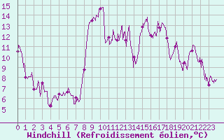 Courbe du refroidissement olien pour Solenzara - Base arienne (2B)