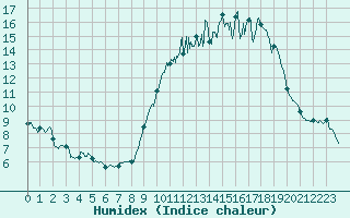 Courbe de l'humidex pour Chlons-en-Champagne (51)