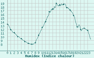 Courbe de l'humidex pour Chartres (28)