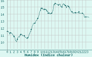 Courbe de l'humidex pour Alistro (2B)