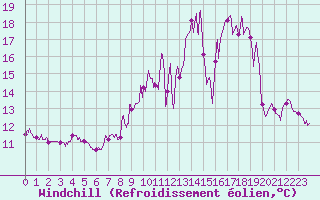 Courbe du refroidissement olien pour Montbeugny (03)