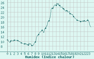 Courbe de l'humidex pour Carpentras (84)