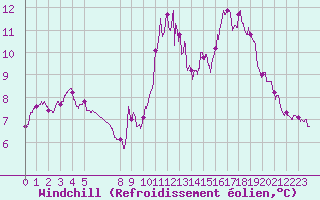 Courbe du refroidissement olien pour Boulogne (62)