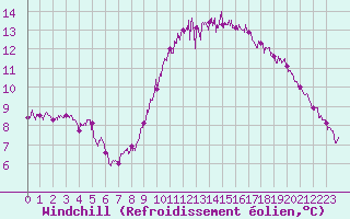 Courbe du refroidissement olien pour Marignane (13)