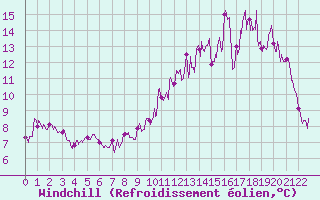 Courbe du refroidissement olien pour Rodez (12)