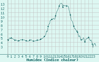 Courbe de l'humidex pour Valence (26)