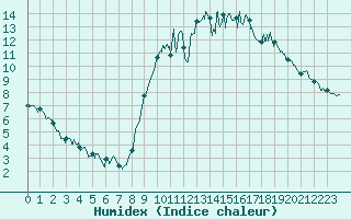 Courbe de l'humidex pour Lorient (56)