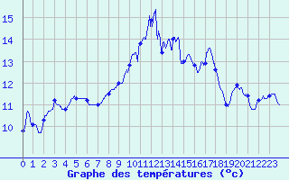 Courbe de tempratures pour Chlons-en-Champagne (51)