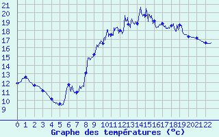 Courbe de tempratures pour Siran (34)