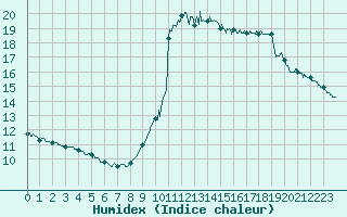 Courbe de l'humidex pour Nice (06)