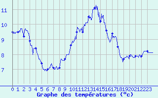 Courbe de tempratures pour Ile Rousse (2B)