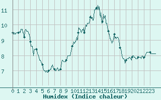 Courbe de l'humidex pour Ile Rousse (2B)