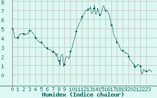 Courbe de l'humidex pour Lille (59)