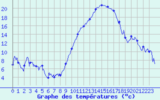 Courbe de tempratures pour Dole-Tavaux (39)