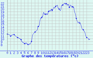 Courbe de tempratures pour Bourget-en-Huile (73)