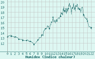 Courbe de l'humidex pour Blcourt (52)