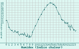 Courbe de l'humidex pour Marignane (13)