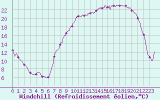 Courbe du refroidissement olien pour Nevers (58)
