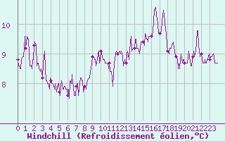 Courbe du refroidissement olien pour Aubenas - Lanas (07)