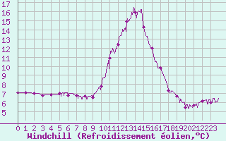 Courbe du refroidissement olien pour Bourg-Saint-Maurice (73)