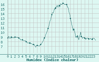 Courbe de l'humidex pour Rochefort Saint-Agnant (17)