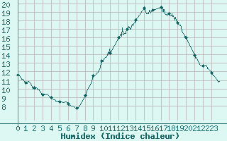 Courbe de l'humidex pour Melun (77)