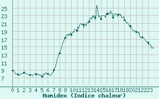 Courbe de l'humidex pour Saint Cannat (13)