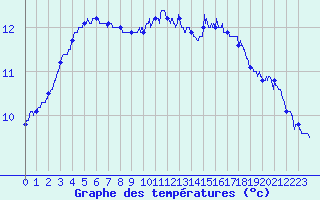 Courbe de tempratures pour Rodez (12)