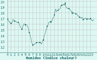 Courbe de l'humidex pour Nantes (44)