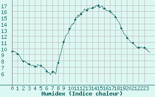 Courbe de l'humidex pour Lille (59)