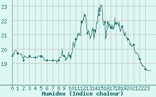 Courbe de l'humidex pour Mont-de-Marsan (40)