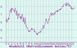 Courbe du refroidissement olien pour Cap de la Hve (76)