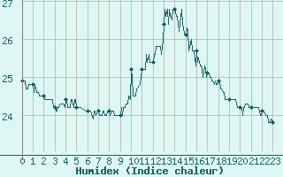 Courbe de l'humidex pour Bziers Cap d'Agde (34)