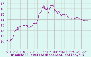 Courbe du refroidissement olien pour Solenzara - Base arienne (2B)