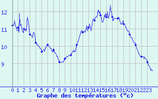 Courbe de tempratures pour Girancourt (88)