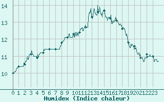 Courbe de l'humidex pour Vannes-Sn (56)