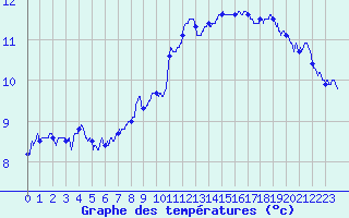 Courbe de tempratures pour Calais / Marck (62)