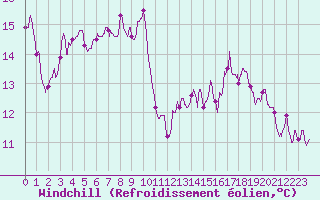 Courbe du refroidissement olien pour Bailleul-Le-Soc (60)
