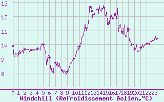 Courbe du refroidissement olien pour Ile de Batz (29)