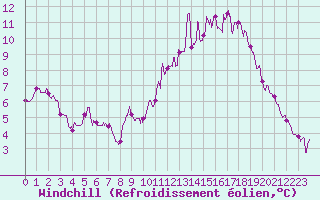 Courbe du refroidissement olien pour Brive-Souillac (19)