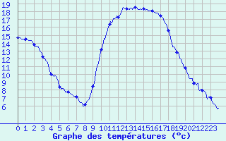 Courbe de tempratures pour Le Luc - Cannet des Maures (83)