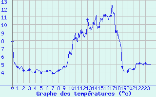 Courbe de tempratures pour Noiretable (42)