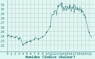 Courbe de l'humidex pour Cuers (83)