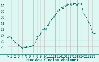 Courbe de l'humidex pour Le Bourget (93)