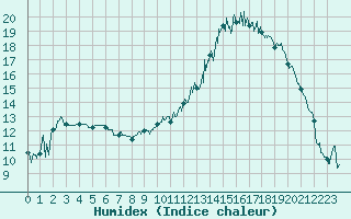 Courbe de l'humidex pour Caen (14)