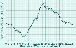 Courbe de l'humidex pour Ste (34)