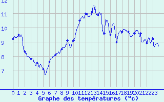 Courbe de tempratures pour Brest (29)