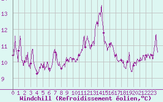 Courbe du refroidissement olien pour Porquerolles (83)