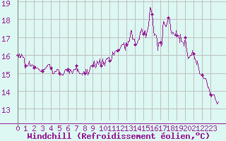 Courbe du refroidissement olien pour Le Talut - Belle-Ile (56)